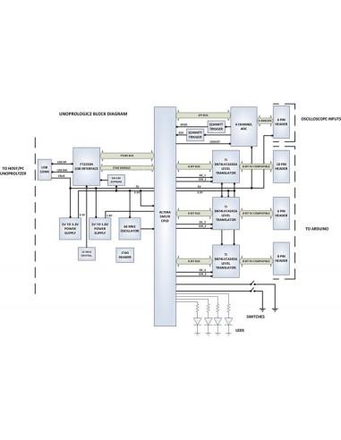 UNOPROLOGIC USB-CPLD MAX V CPLD