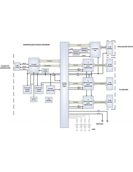 UNOPROLOGIC USB-CPLD MAX V CPLD