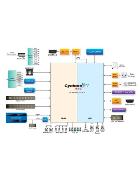 TERASIC DE0-NANO-SOC KIT / ATLAS-SOC KIT CYCLONEÂ® V SE 5CSEMA4U23C6N RC0