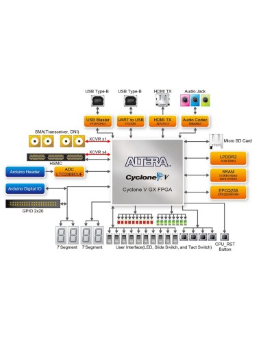 CYCLONE V GX STARTER KIT V GX 5CGXFC5C6F27C7N